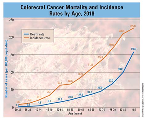 Incidence Survival And Mortality Rates For Colorectal Cancer