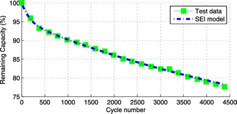 Travel distance and the number of trips per. Figure 2 from Modeling of Lithium-Ion Battery Degradation ...