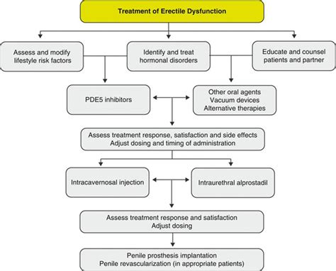 Urologicclinical Treatment Of Erectile Dysfunction Management Of