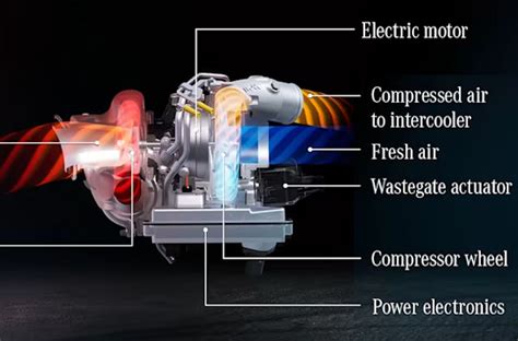 Turbo électrique Fonctionnement Et Utilité