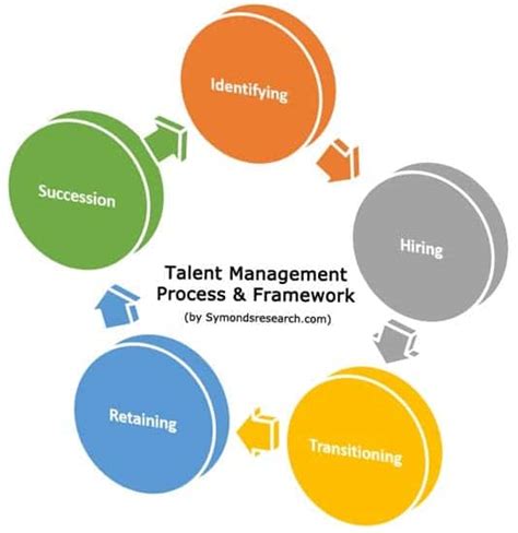 What Is A Talent Management Process Framework And Why Is It Important 2023