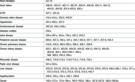 Icd 9 Cpt And Hcpcs Codes Used For Clinical Diagnoses Avja