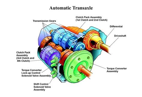 Automatic Transmission System Automatic Transmission Transmission
