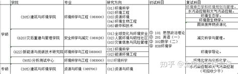 23考研丨四川大学环境科学与工程资源与环境考研考情分析一篇通 知乎