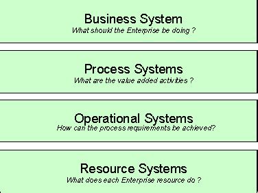 Organizational impacts of information systems. Information Systems and the Organization of Modern ...