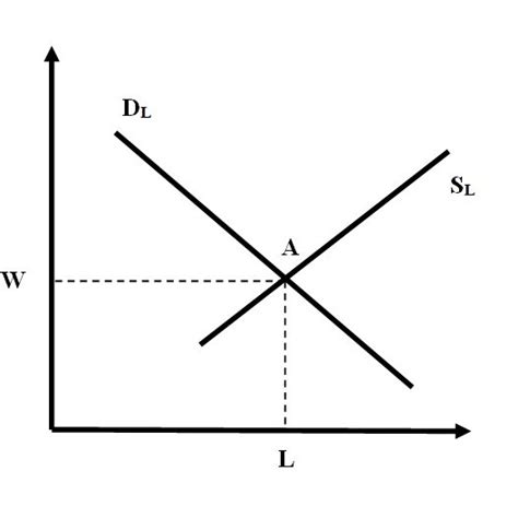 Labour Market Equilibrium Download Scientific Diagram