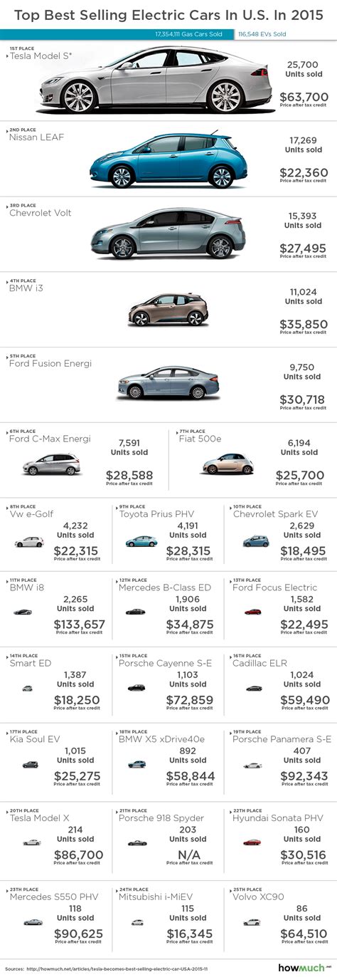 Best Selling Electric Vehicles In Usa Infographic Ev Central