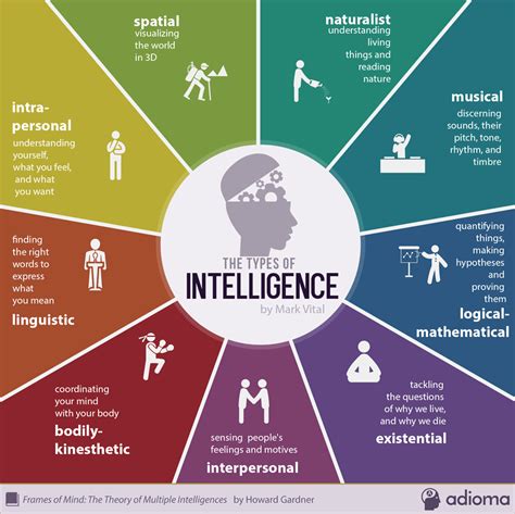 The different types of cryptocurrencies. 9 Types Of Intelligence - Infographic
