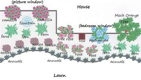 Flower garden layout garden layout plan sample garden layout flower. It's Robyn: My front garden flower bed plan