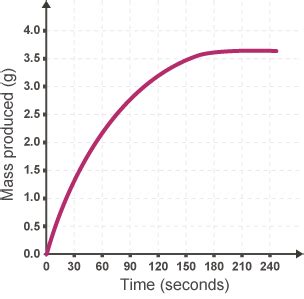 They then plot a graph to find the rate at any point during the reaction, or an equation which. BBC Bitesize - Higher Chemistry - Controlling the rate ...