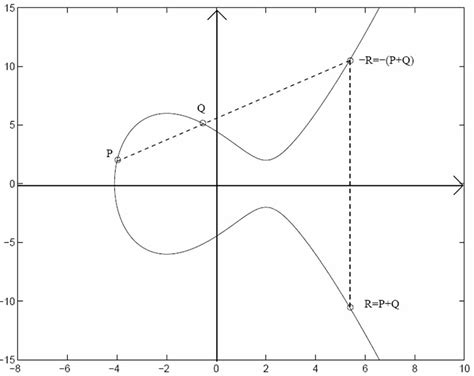 Elliptic Curve Cryptography Enpki Blogelliptic