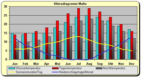 In malta wird heute tagsüber bei regenschauern eine temperatur von etwa 14 °c erreicht. Malta Wetter & Klima: Klimatabelle, Temperaturen und beste ...