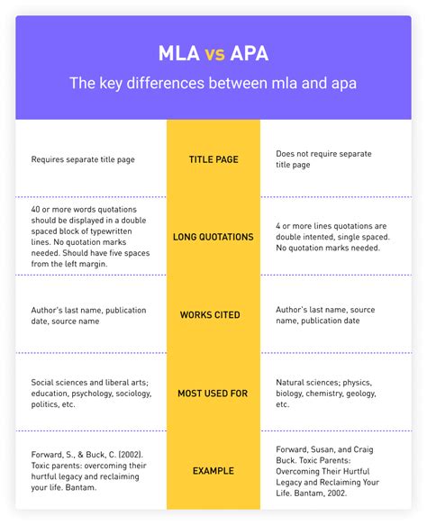 Apa Vs Mla What Is The Difference Between Apa And Mla