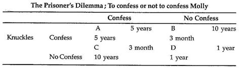 Describe Prisoners Dilemma