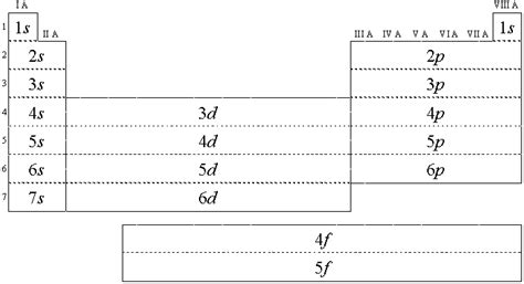 3p, which consists of 3 orbitals (3px, 3py, 3pz) and 3d consists of five. Quantum Numbers, Atomic Orbitals, and Electron Configurations