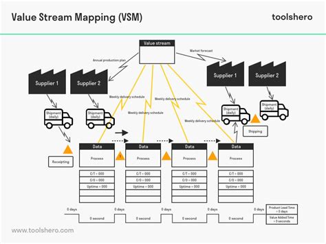 Value Stream Mapping Vsm Toolshero