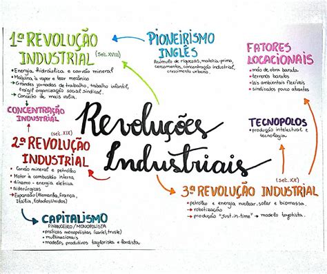 Revolução Industrial Mapa Mental Mapa Garden