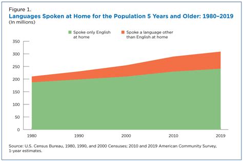 What Languages Do We Speak In The United States