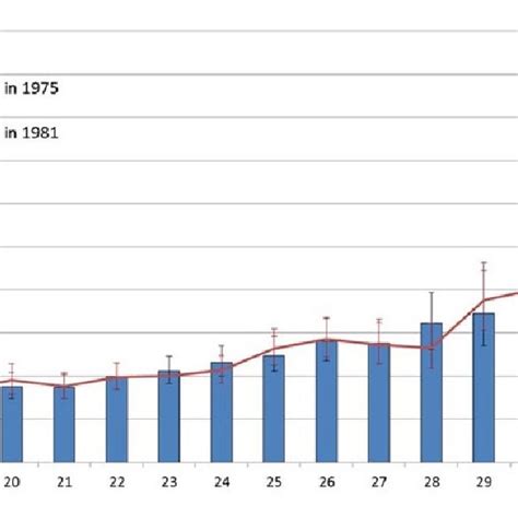 Age And Sex Adjusted Hazard Ratios For Each Value Of Bmi In 1975 And Download Scientific