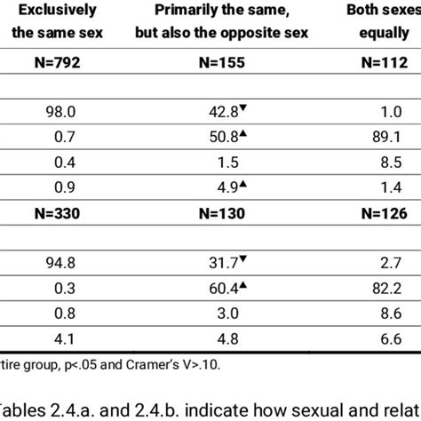 3 The Relationship Between Sexual Attraction And Self Identification Download Table