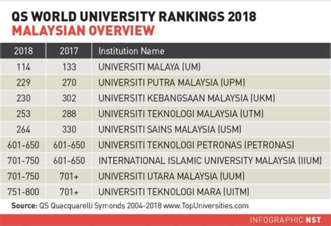 Um Is Top University In Malaysia Says Times Higher