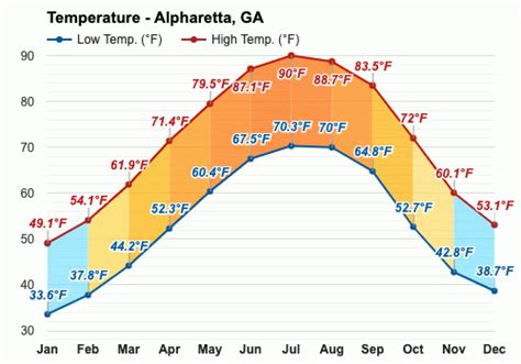 Yearly And Monthly Weather Alpharetta Ga