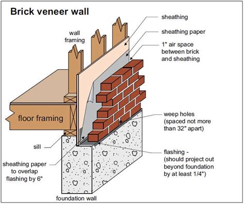 Brick Veneer