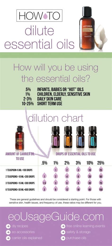 D Terra Dilution Chart Diluting Essential Oils Essential Oil Remedy