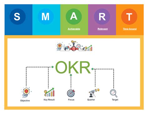 Okr Vs Smart Goals Understand The Differences With Ex