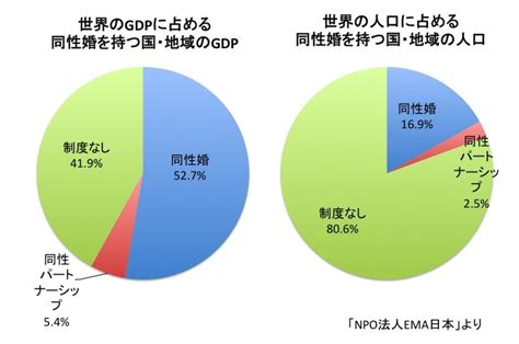 世界で広がる同性婚、g7で不許可は2か国だけ年配が反対する日本が変わるか（弁護士ドットコムニュース）