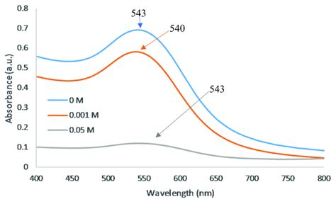 Uv Vis Spectra Of Varying Salt Concentrations Of Mg Ml Pdadmac On
