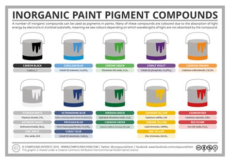 Inorganic Pigment Compounds The Chemistry Of Paint