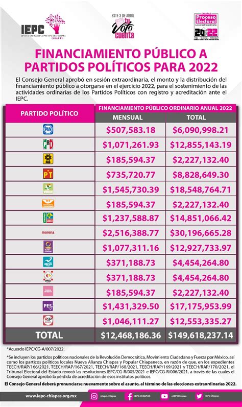 Aprueba Iepc Monto Y Distribuci N Del Financiamiento P Blico A Partidos