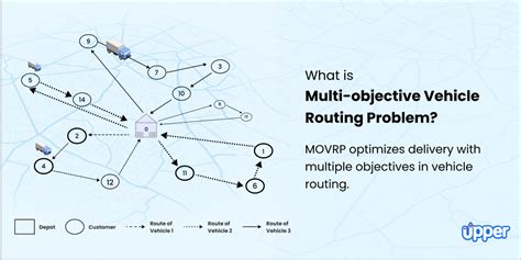 What Is Multi Objective Vehicle Routing Problem Movrp In Depth Guide