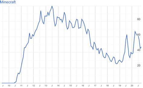 Popularity Of Minecraft Over Time 2009 2020 Rminecraft