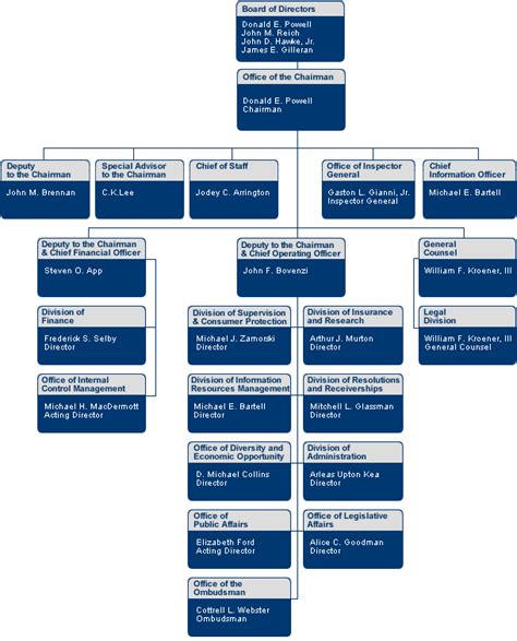 The organization chart of a large money bank is much more complex. FDIC: 2003 Annual Report