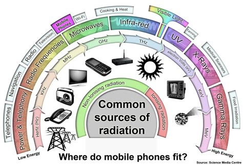 Common Sources Of Radiation Science Media Centre