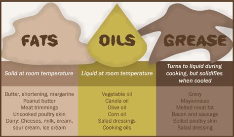 Fats Oils And Grease Program Town Of Green Level North Carolina