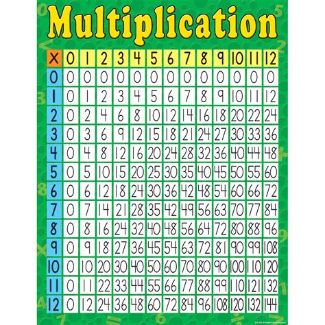 Multiplication Chart 0 16