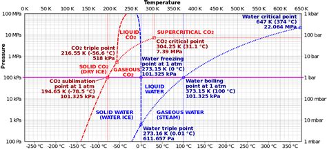 So a mixture composed of 99.99 mol% co2 and 0.01 mol% n2 was simulated as a reference to compare with the other mixtures. File:Comparison carbon dioxide water phase diagrams.svg ...