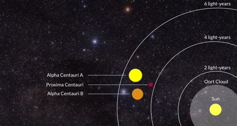 Alfa Centauri Todo Lo Que Debes Saber De Este Sistema Estelar