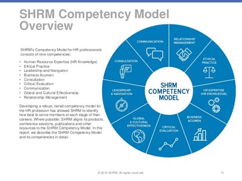 Competency Model By Shrm