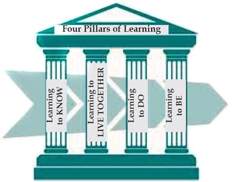 Unesco is the un agency that deals with education. Module 1 - Let's Read: The Four Pillars of Learning in the ...