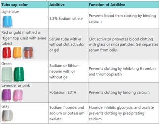 Vacutainer Tubes And Their Uses Pathology Made Simple Off