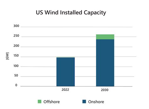 How The Us Wind Energy Boom Is Propelling The Mv Gis Market