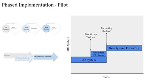 Phased Implementation Pilot