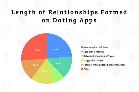 A new survey by consumers' research looked at how many people end up with relationships from dating apps, and which ones. Tinder Revenue and Usage Statistics (2018) - Business of Apps