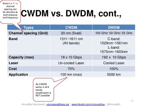 Dwdm (dense wavelength division multiplexing) is one of xwdm technologies that allow to achieve greater data throughput as it consists of many channels sending and receiving information over two. WDM principles