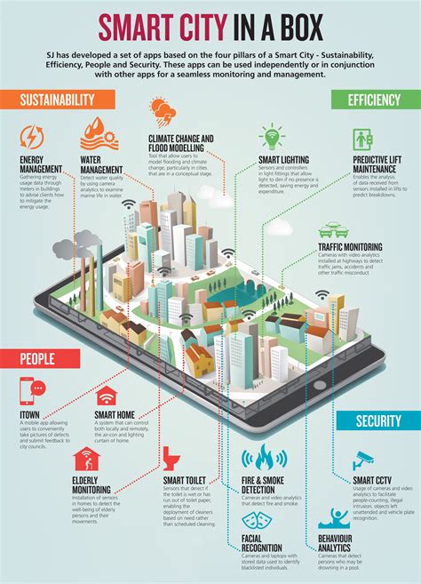 Smart City In A Box El Futuro De Los Destinos Inteligentes Smart