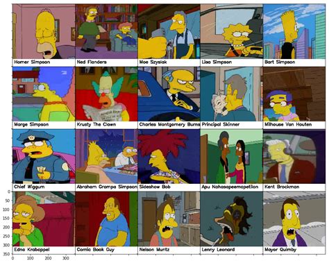 the simpsons characters recognition and detection using keras part 1 by alexandre attia